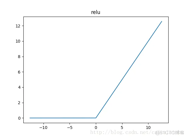 tensorflow：激活函数(Activation Function)_神经网络_06